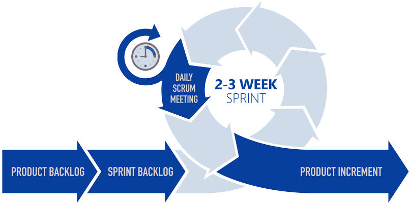 Sprint Plan / Scrum Process