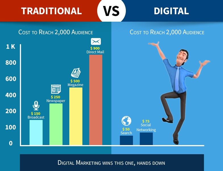 why-digital-marketing-is-vital-for-to-grow-your-business-in-2019