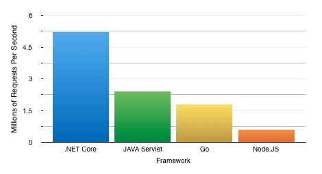 Performance of Asp.Net Core