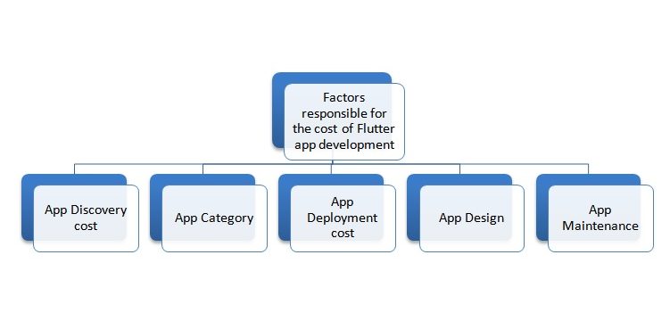 Mobile App Development Cost Factor