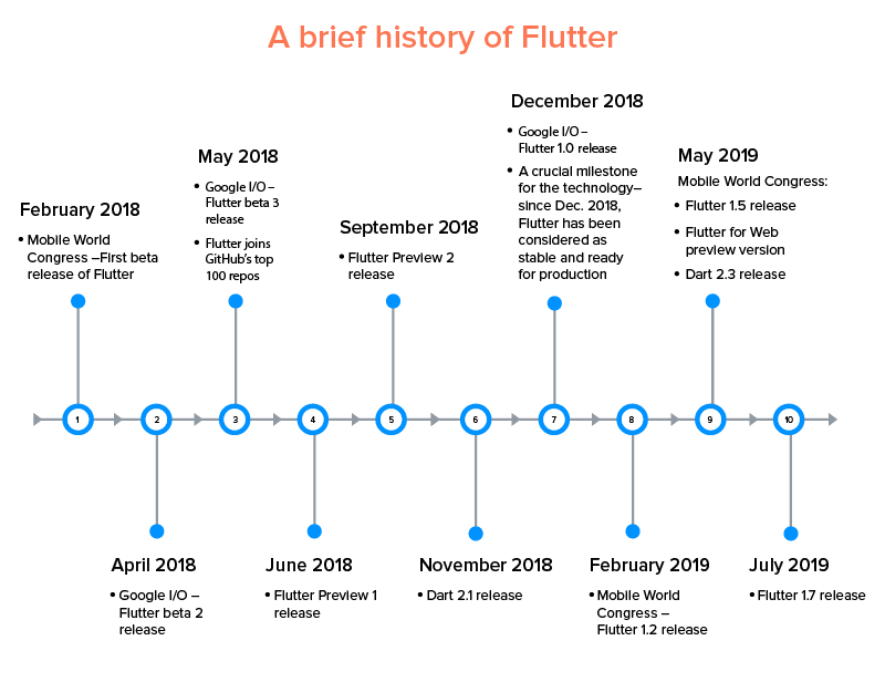 History Of Flutter